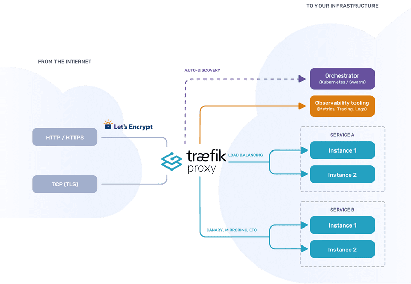 Traefik Diagram